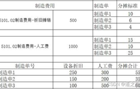 制造费用分摊,方法、原则与实际应用”
